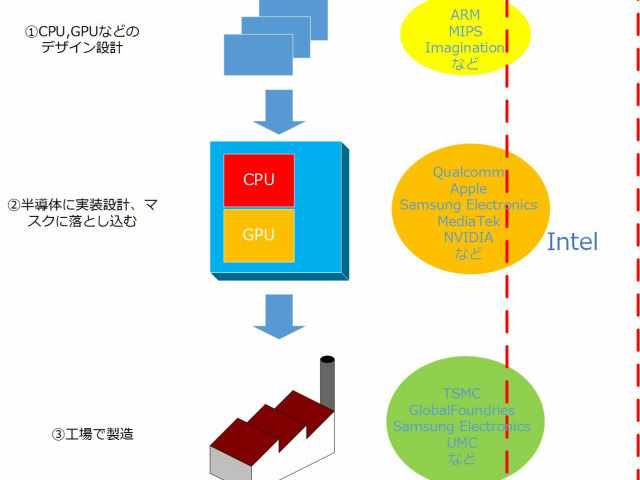 ソフトバンクが大枚をはたいた Arm はどんな企業か そのスマホに Armの技術あり Cnet Japan