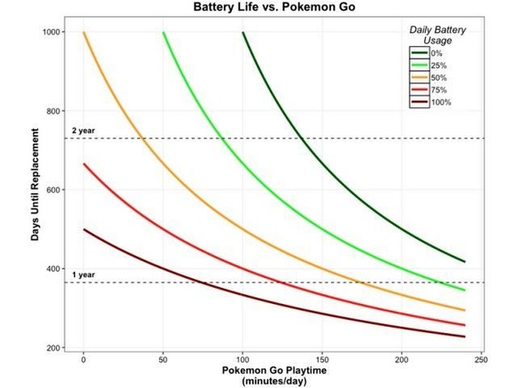 「Pokemon GO」プレイ時間が長いとバッテリ寿命が短縮--iFixitが予測