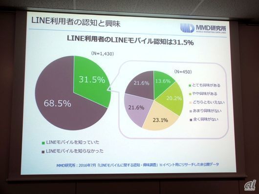 MMD研究所の調査によると、LINE利用者のLINEモバイル認知率は約3割。