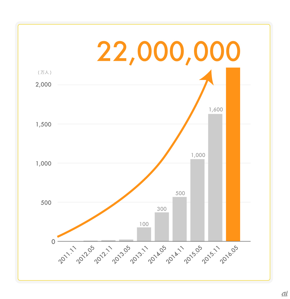 5月31日時点で月間ユーザー数2200万人を突破した