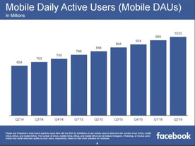 Facebook、好調な第2四半期決算を発表--モバイルDAUが10億人を突破