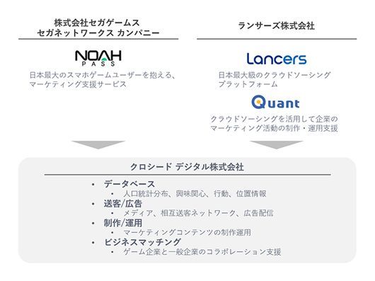 ランサーズ セガネットワークスとマーケティング支援の合弁会社 Cnet Japan