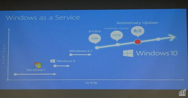 「Windows 10 Anniversary Update」がスタート