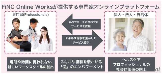 FiNC Online Worksの仕組み