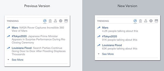 Facebookが「Trending Topics」の表示方法を変更へ