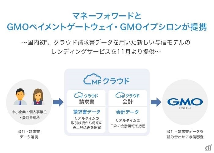 マネーフォワードとGMOペイメントゲートウェイ、GMOイプシロンが提携