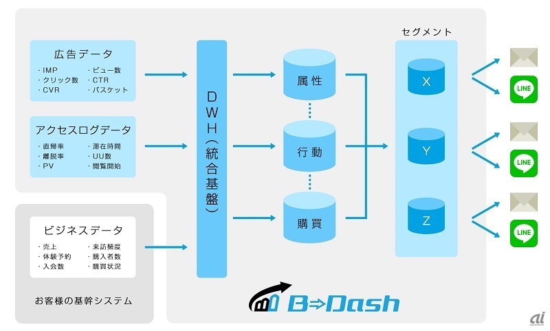 「B→Dash」と「LINE ビジネスコネクト」との連携