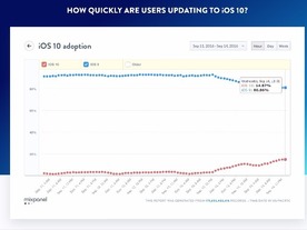 「iOS 10」、リリース後24時間で約15％に導入--「iOS 9」より急速