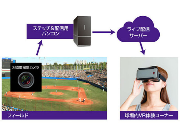 ピクセラ、ロッテ対楽天の公式試合を360度VRライブ映像で配信