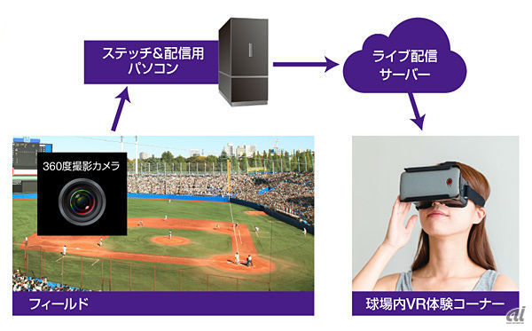 360度VRライブストリーミング映像の流れ