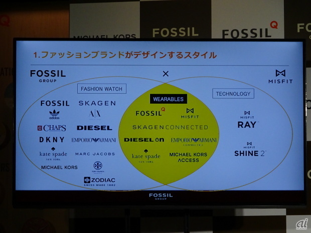 FossilとMisfitによるスマートウォッチの展開