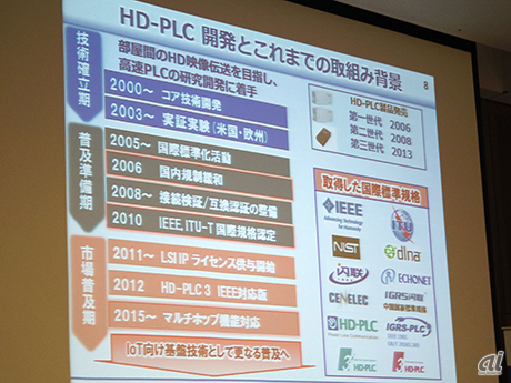 HD-PLC開発とこれまでの取り組み背景
