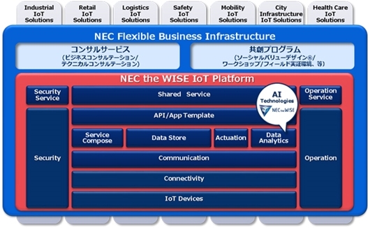 NECのIoTソリューション体系と『NEC the WISE IoT Platform』の構成