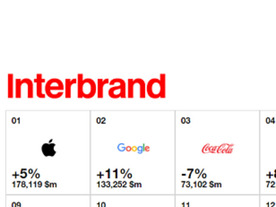 インターブランドの世界ブランドランキング--アップル、グーグル、MSが上位にラインクイン