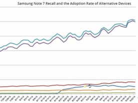 「Galaxy Note7」発火問題で得したのは誰か