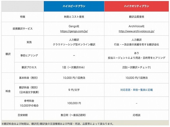 マニュアル作成ツール「Teachme Biz」にダイレクト翻訳機能