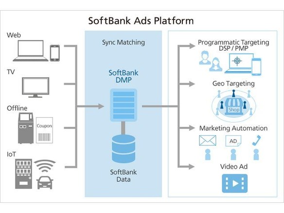  ソフトバンク、広告配信プラットフォーム「SoftBank Ads Platform」を提供