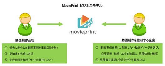 MoviePrint ビジネスモデル