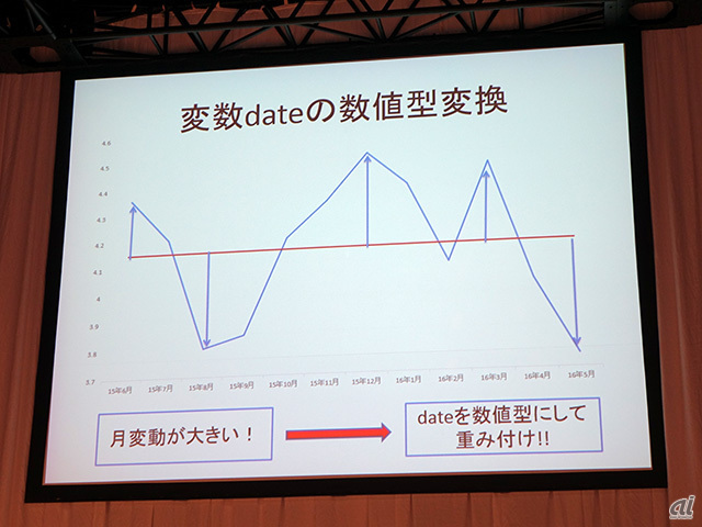 最高予測精度賞を受賞した同志社大学文化情報学部3年の後藤智紀さんと藤澤将広さんのスライド