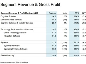 IBM、クラウドや「Watson」事業が堅調--予想上回る第3四半期決算