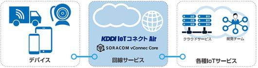「KDDI IoTコネクト Air」
