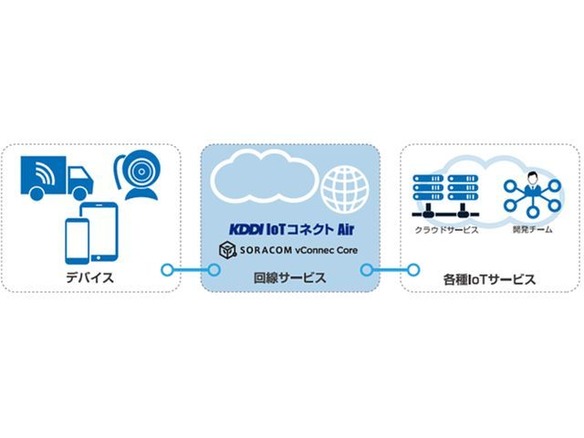 KDDIとソラコム、IoT向け回線サービス「KDDI IoTコネクト Air」発表