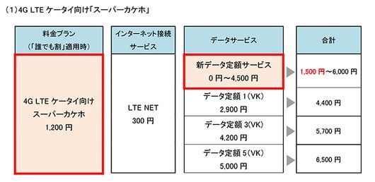 4G LTE ケータイ向け「スーパーカケホ」