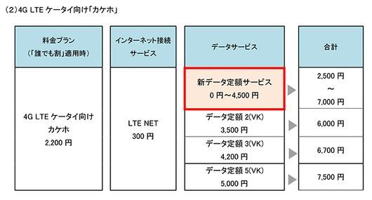 4G LTE ケータイ向け「カケホ」