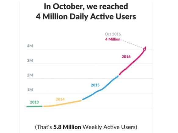 Slack、デイリーアクティブユーザーが400万人を突破
