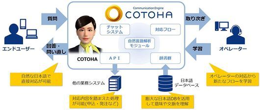 「COTOHA」イメージ図