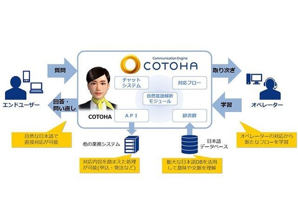 質問を的確に理解・返答する対話AI--NTT Comが提供開始