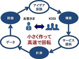 IoTアプリの開発から運用までを一括支援する「KDDI IoTクラウド Creator」