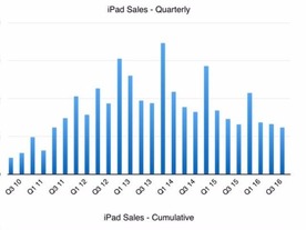 「iPad」の不振が顕著に--グラフで見るアップル製品の売れ行き
