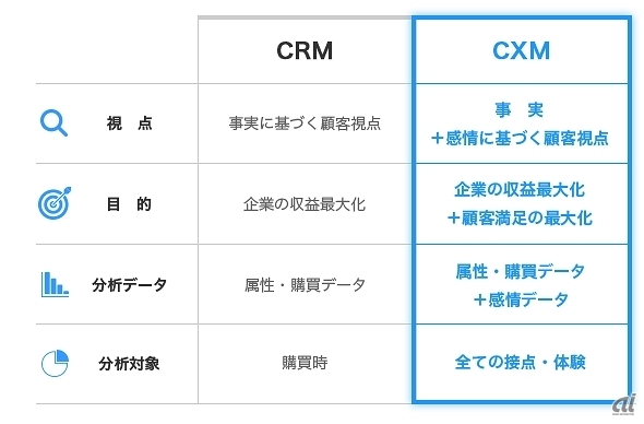 顧客体験マネジメント（CXM）とは