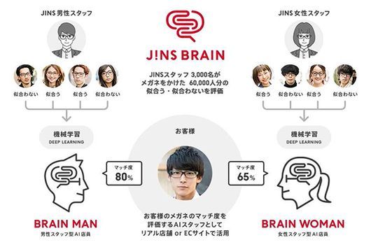 Jins 眼鏡をaiがレコメンドするサービス Jins Brain を開始 Cnet Japan