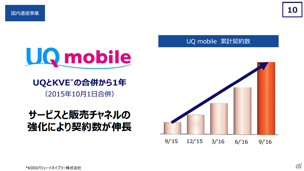 サービス・販売に力を入れるようになったことでUQ mobileの契約数は伸びているが、それでも他2社に比べると低価格向けサービスでの出遅れ感は否めない