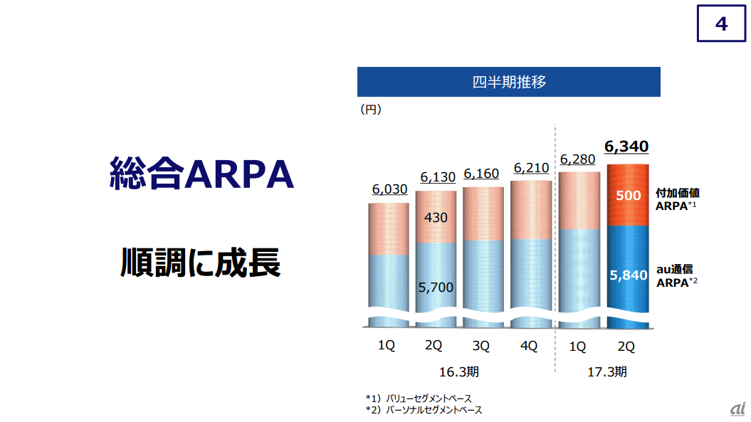 KDDIの好調を支えるのはARPAの順調な伸び。中でもau通信ARPAの伸びが大きいようだ