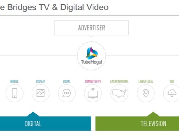アドビ、動画マーケティング拡大に向けTubeMogulを買収