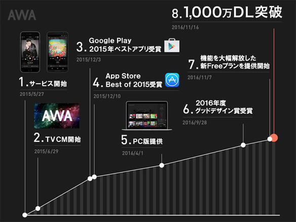 定額制音楽配信サービスの「AWA」がアプリ1000万ダウンロード--約1年6カ月で