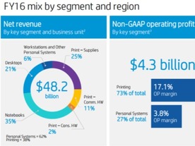 HP、PCが好調で2％増収--第4四半期