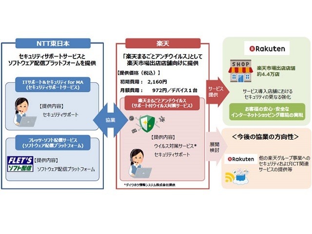 楽天とntt東日本 セキュリティとictサービス分野で協業 Cnet Japan