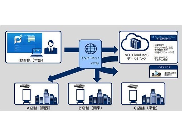 Nec デジタルサイネージの運用管理ができる中小規模向けクラウドサービス開始 Cnet Japan