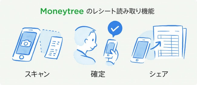 マネーツリー 経費精算機能を強化 レシートと明細を自動で照合 有料機能の値上げも Cnet Japan