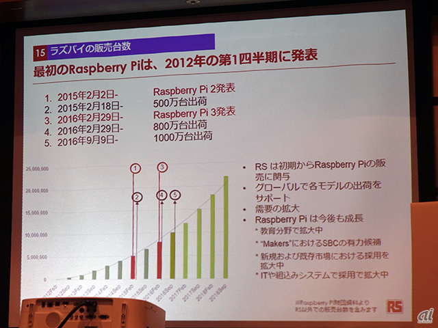 Raspberry Piの出荷台数の推移