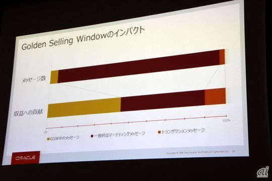 Golden Selling Windowが生み出す収益への貢献