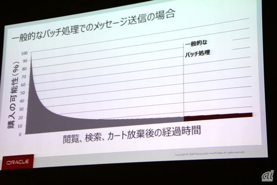 一般的なフォローメール送信とユーザーの購買意欲の関係