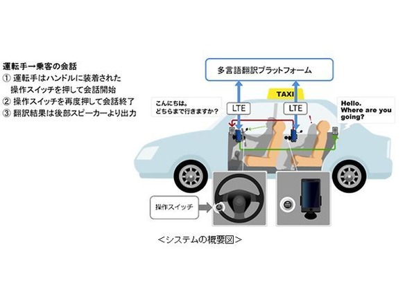 運転手と訪日客の不自由ない会話を実現--KDDIら4社がタクシーで翻訳システムの実証実験