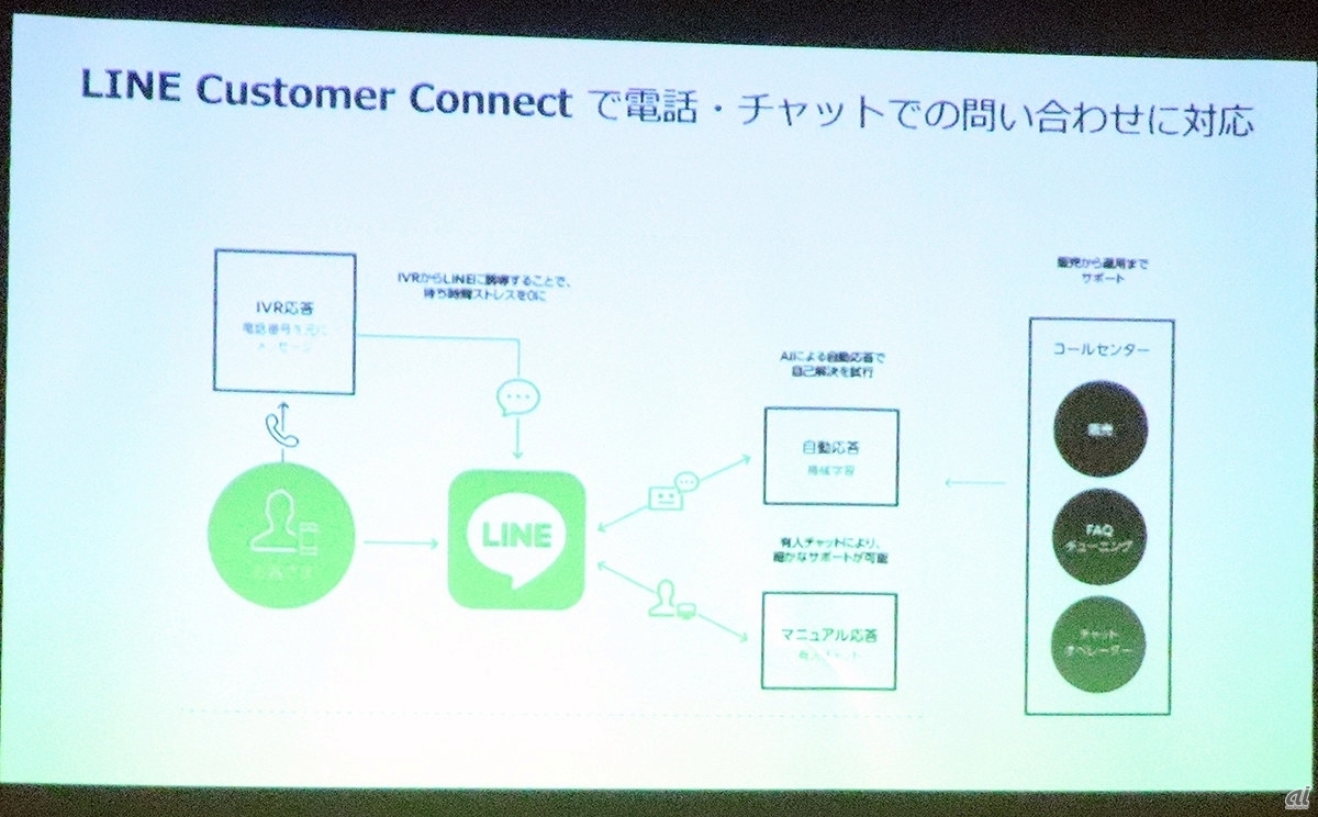 LINEが2017年春頃から開始する「LINE Customer Connect」の概要