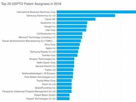 米特許取得、IBMが24年連続で1位--キヤノン3位、ソニー10位