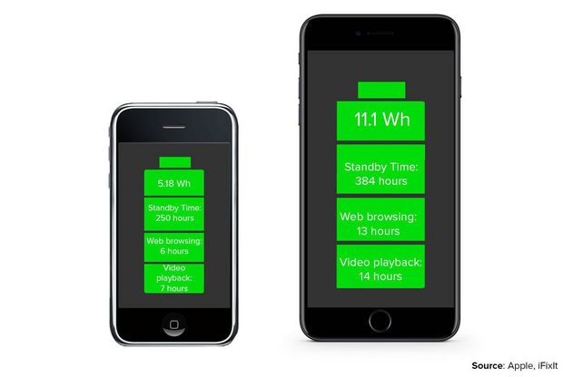 バッテリ持続時間

　初代iPhoneのバッテリをiPhone 7 Plusに搭載したら、1日も持たないだろう。初代iPhoneのバッテリ容量は5.18Whrで、iPhone 7 Plusの半分以下だ。